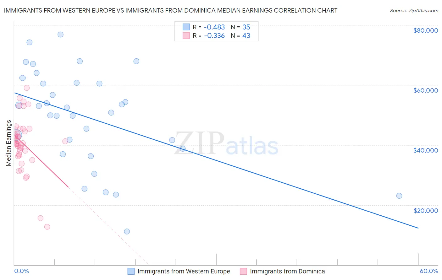 Immigrants from Western Europe vs Immigrants from Dominica Median Earnings