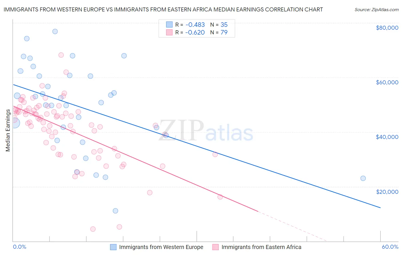 Immigrants from Western Europe vs Immigrants from Eastern Africa Median Earnings