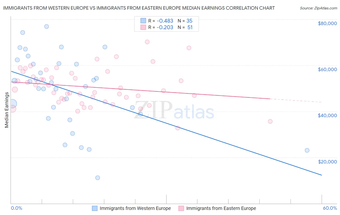 Immigrants from Western Europe vs Immigrants from Eastern Europe Median Earnings