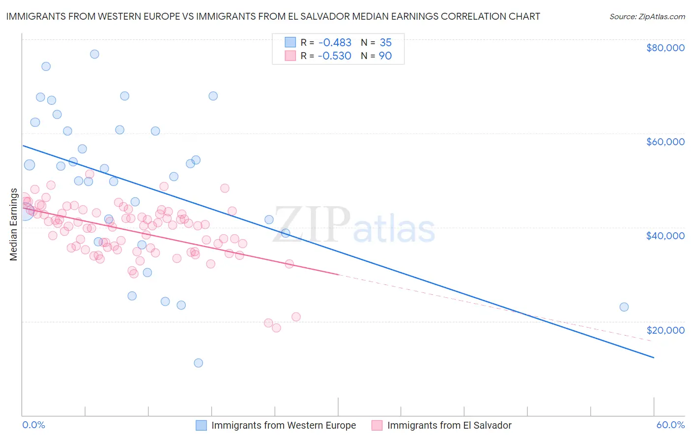Immigrants from Western Europe vs Immigrants from El Salvador Median Earnings