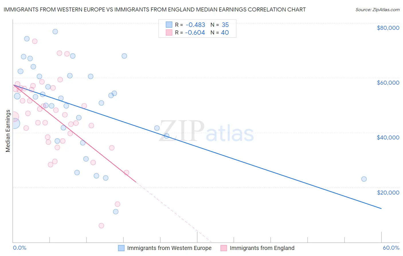Immigrants from Western Europe vs Immigrants from England Median Earnings