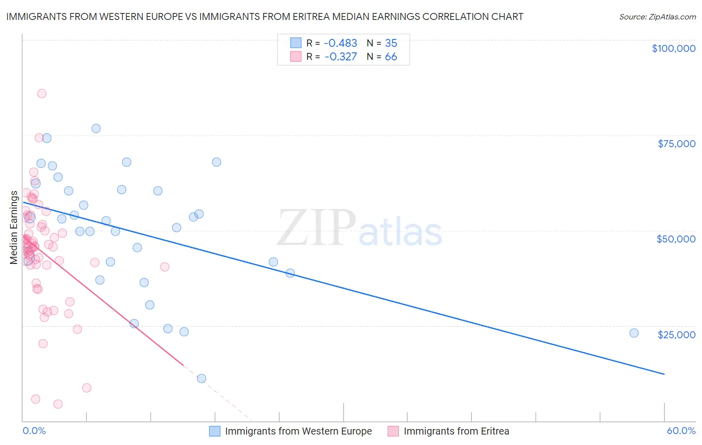 Immigrants from Western Europe vs Immigrants from Eritrea Median Earnings