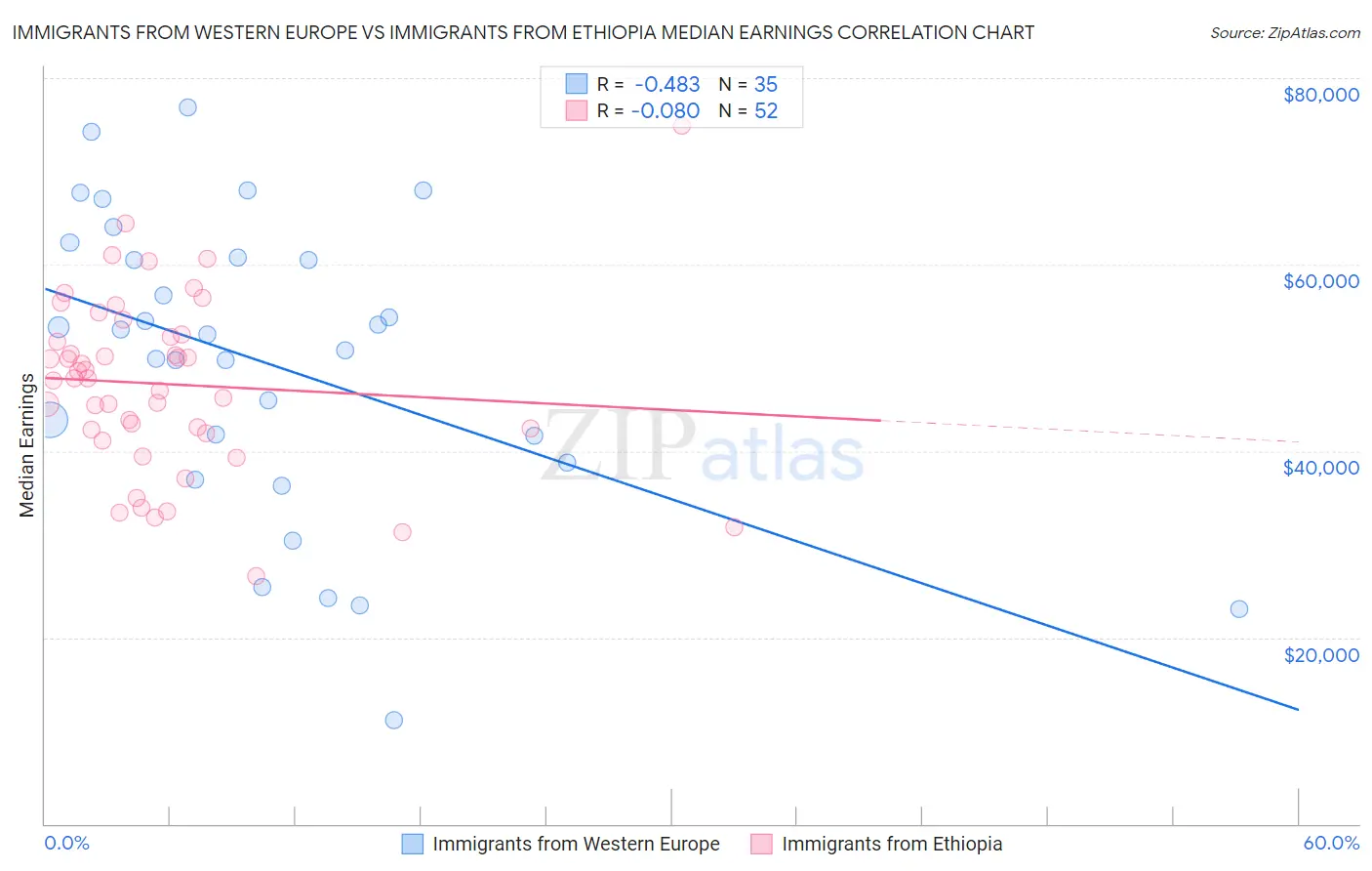 Immigrants from Western Europe vs Immigrants from Ethiopia Median Earnings