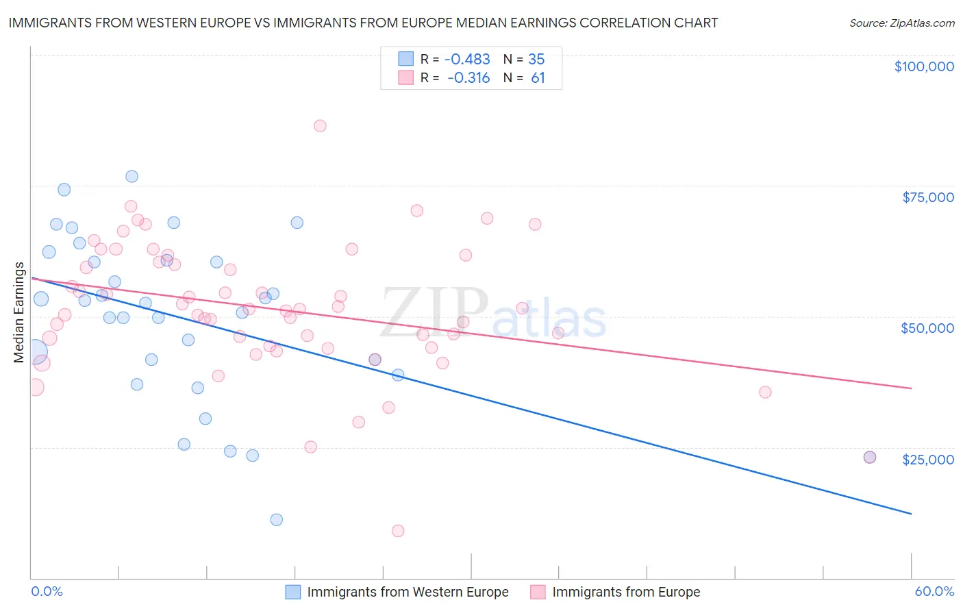 Immigrants from Western Europe vs Immigrants from Europe Median Earnings