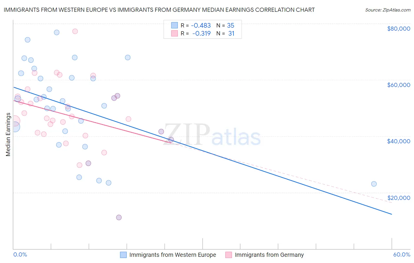 Immigrants from Western Europe vs Immigrants from Germany Median Earnings