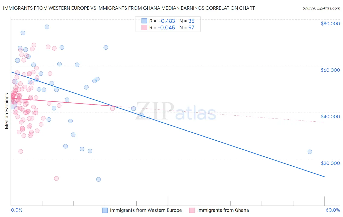 Immigrants from Western Europe vs Immigrants from Ghana Median Earnings