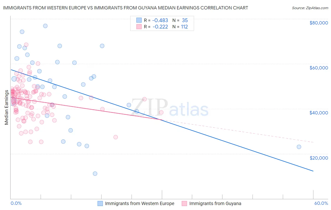 Immigrants from Western Europe vs Immigrants from Guyana Median Earnings