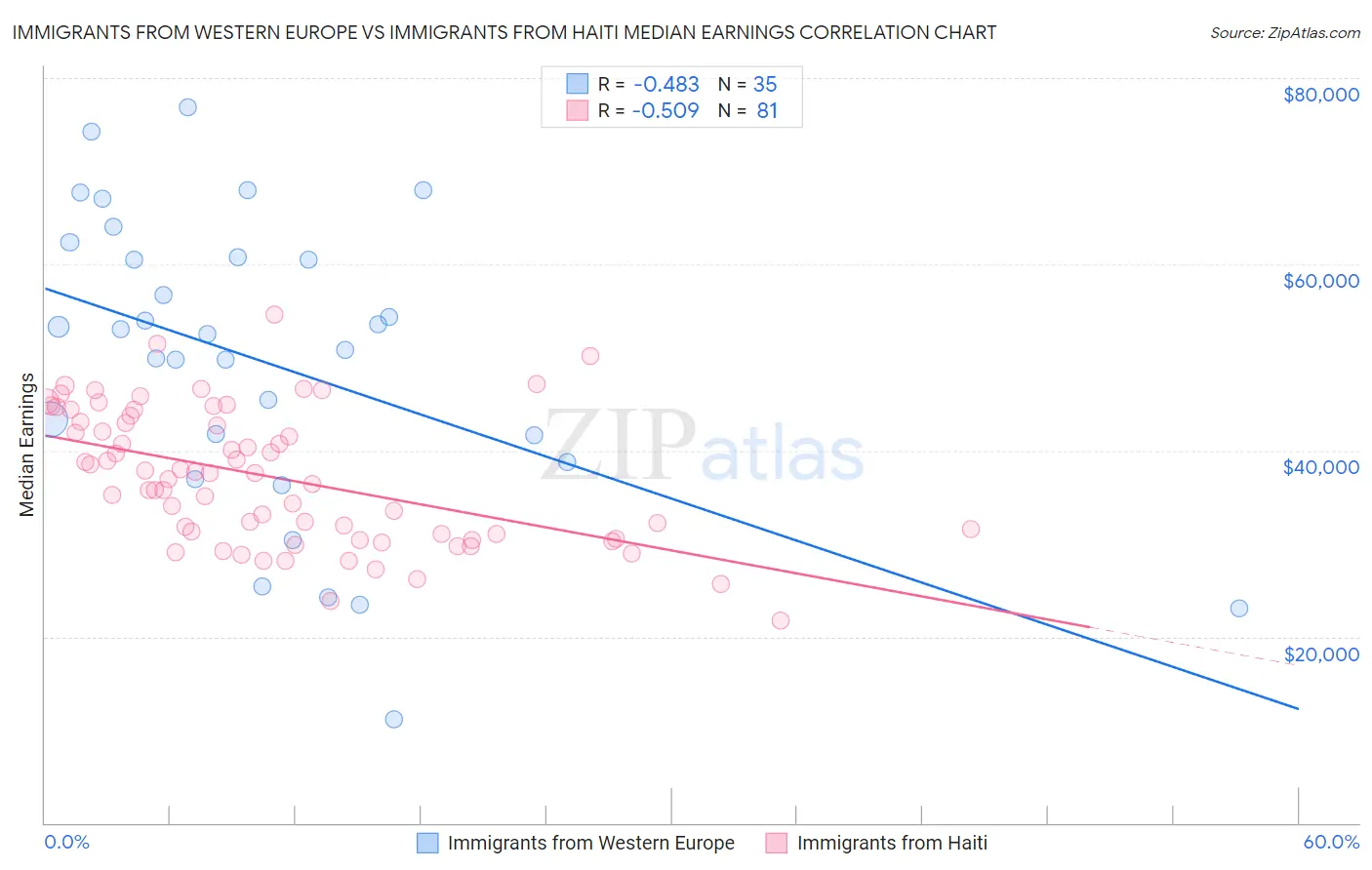 Immigrants from Western Europe vs Immigrants from Haiti Median Earnings