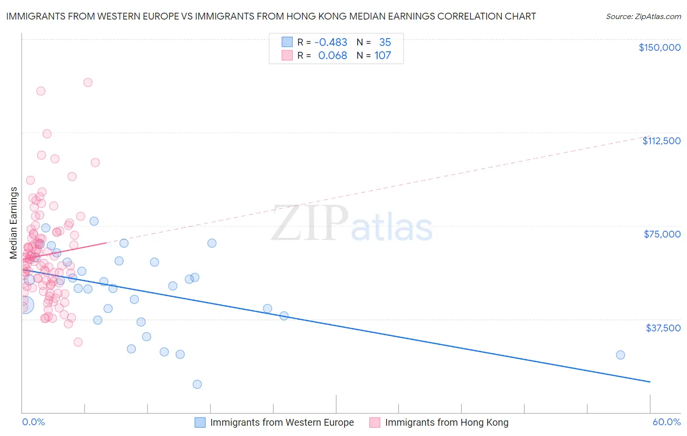 Immigrants from Western Europe vs Immigrants from Hong Kong Median Earnings
