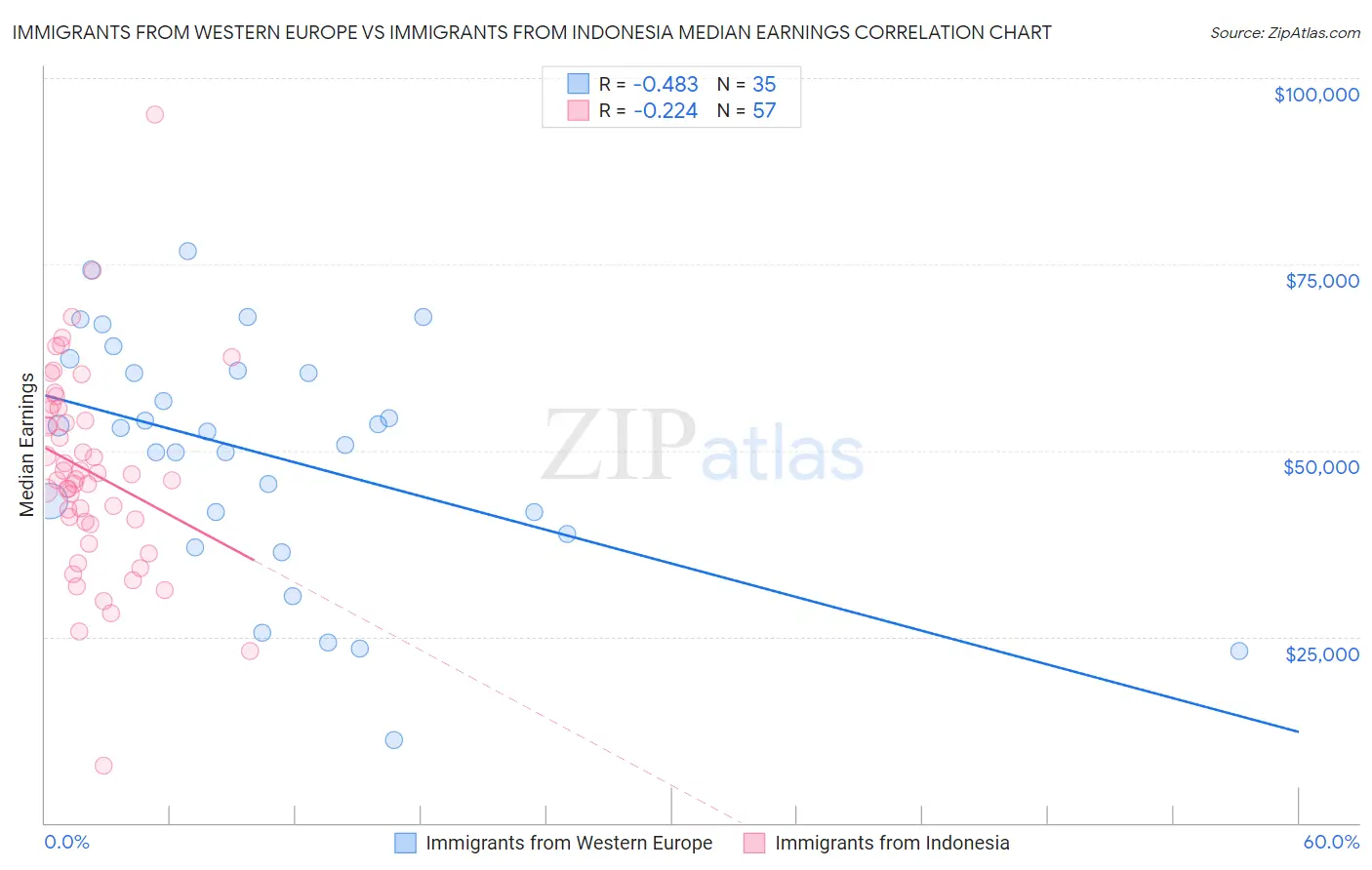 Immigrants from Western Europe vs Immigrants from Indonesia Median Earnings