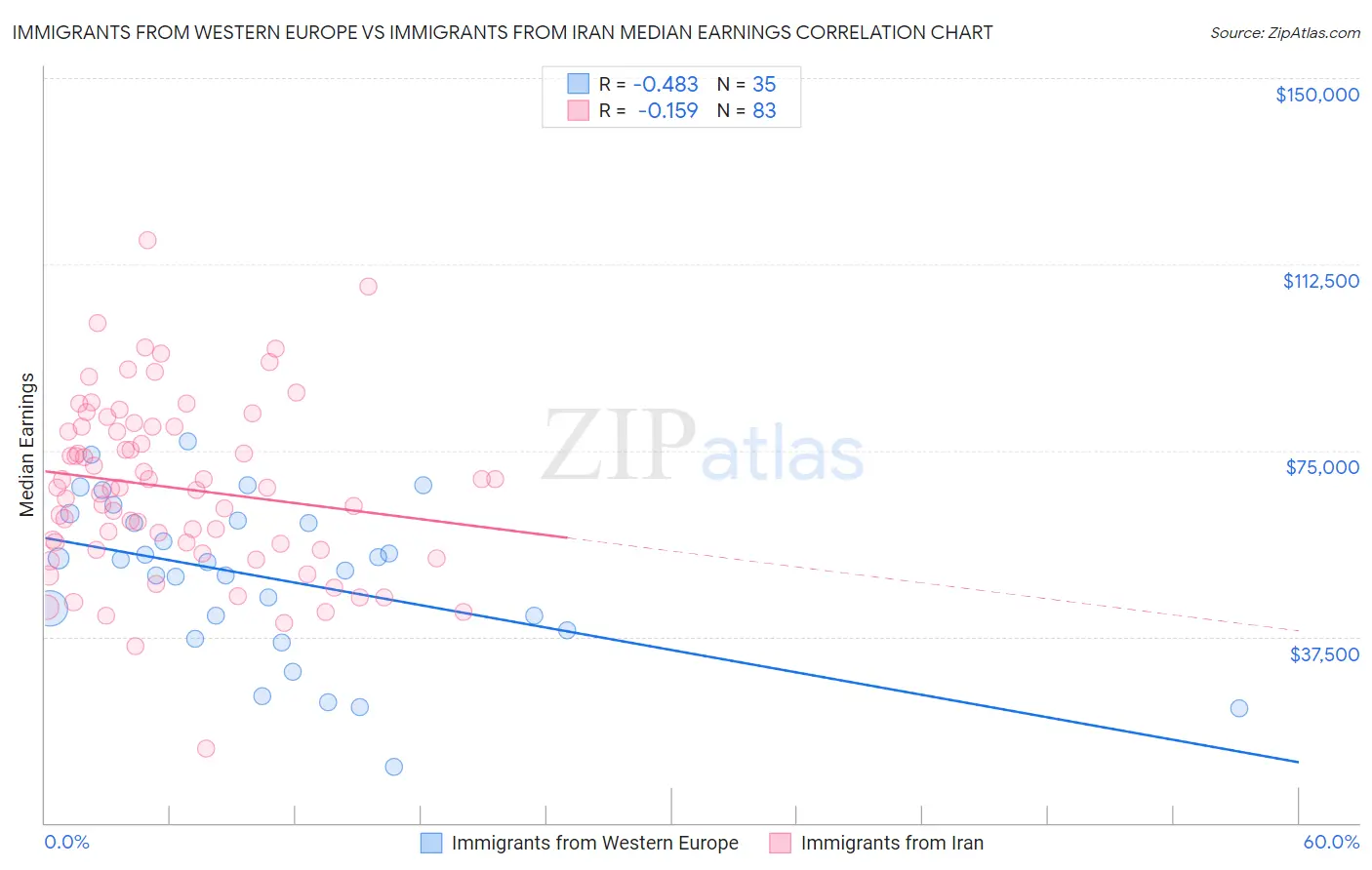 Immigrants from Western Europe vs Immigrants from Iran Median Earnings