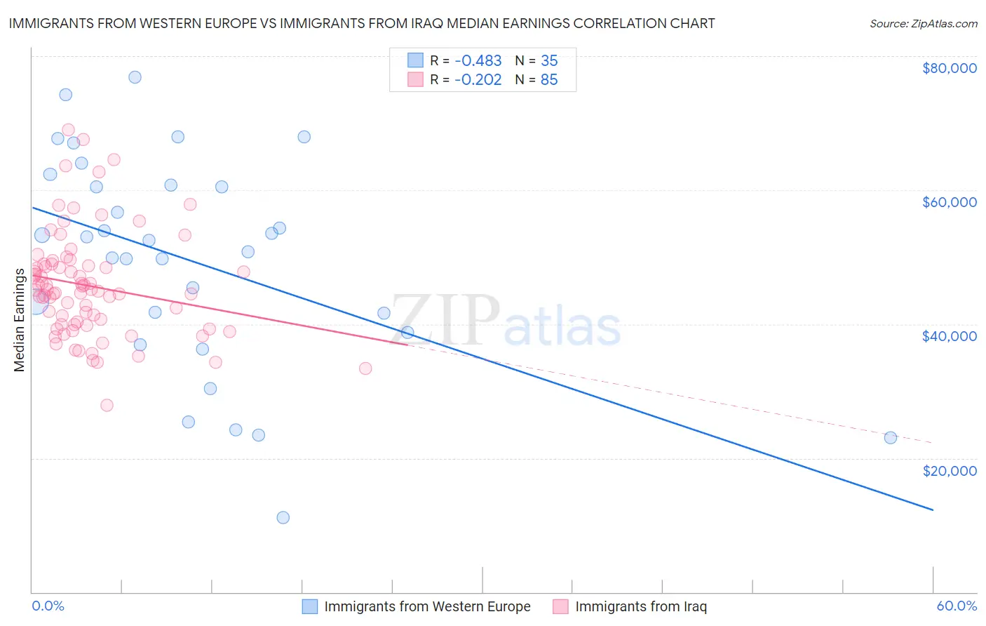 Immigrants from Western Europe vs Immigrants from Iraq Median Earnings