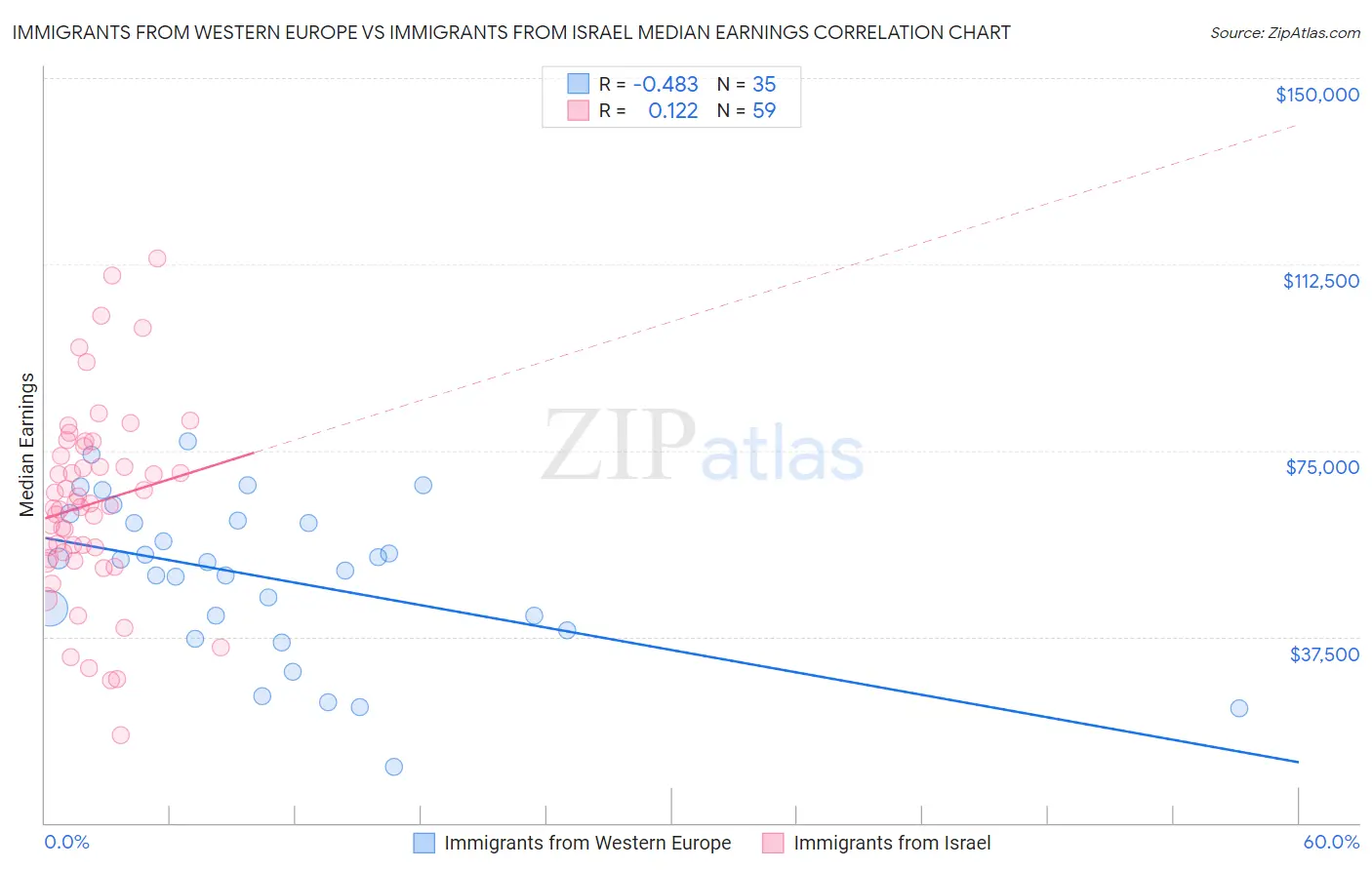 Immigrants from Western Europe vs Immigrants from Israel Median Earnings