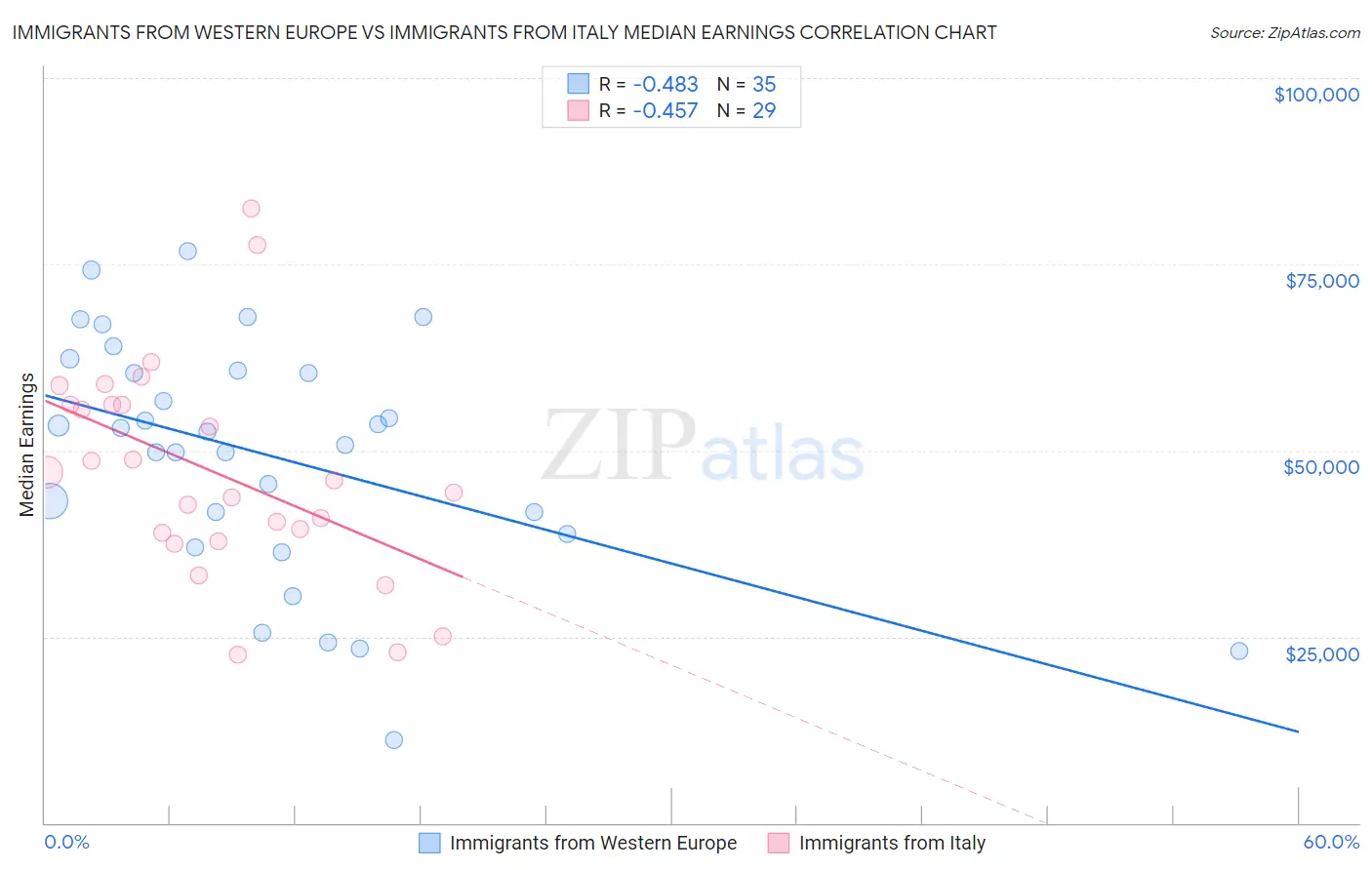 Immigrants from Western Europe vs Immigrants from Italy Median Earnings