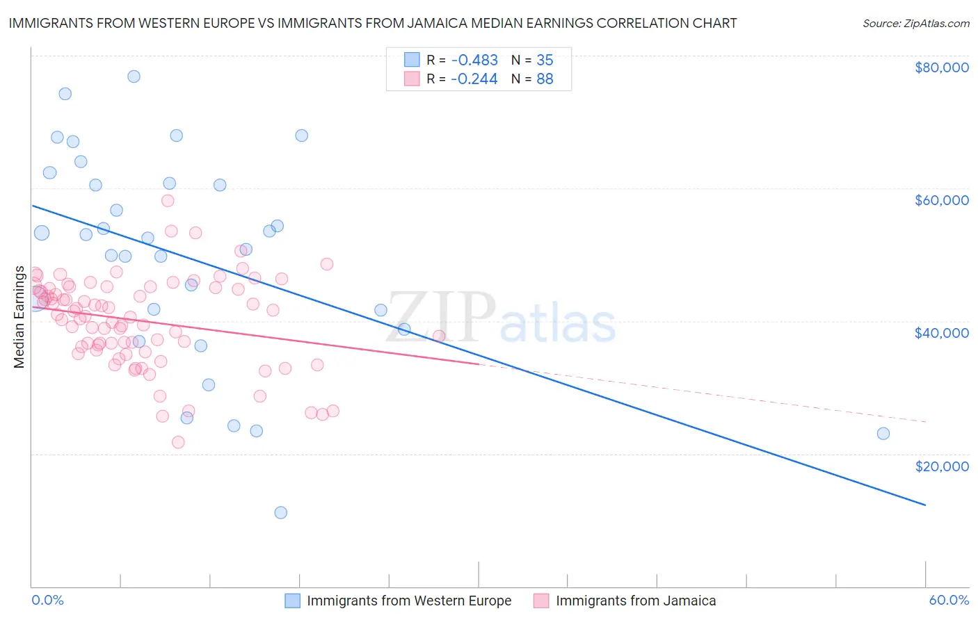 Immigrants from Western Europe vs Immigrants from Jamaica Median Earnings