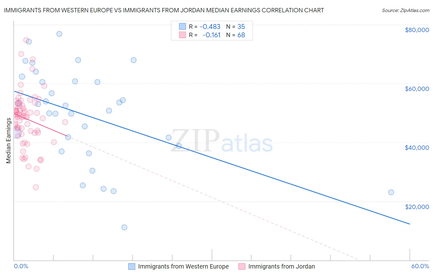 Immigrants from Western Europe vs Immigrants from Jordan Median Earnings