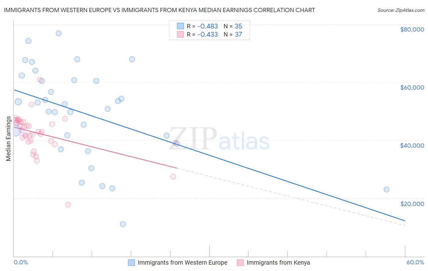 Immigrants from Western Europe vs Immigrants from Kenya Median Earnings