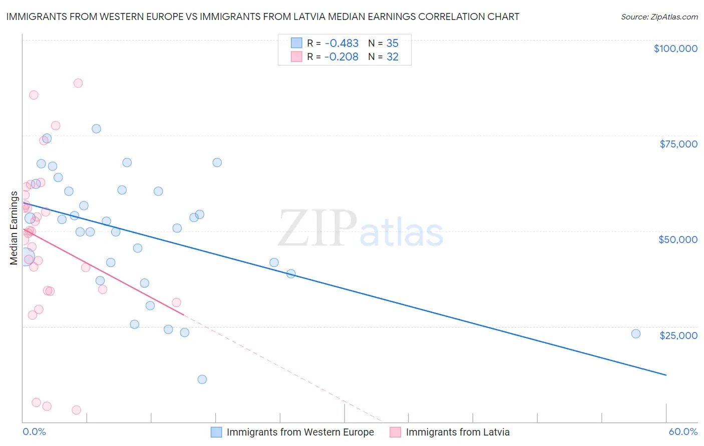 Immigrants from Western Europe vs Immigrants from Latvia Median Earnings