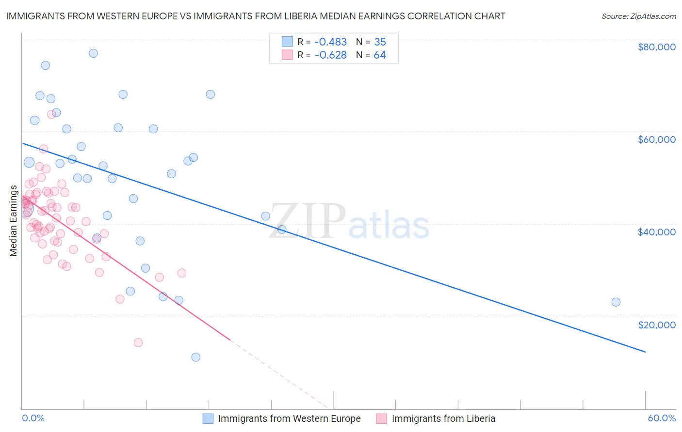 Immigrants from Western Europe vs Immigrants from Liberia Median Earnings