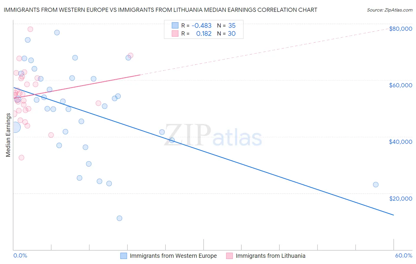 Immigrants from Western Europe vs Immigrants from Lithuania Median Earnings
