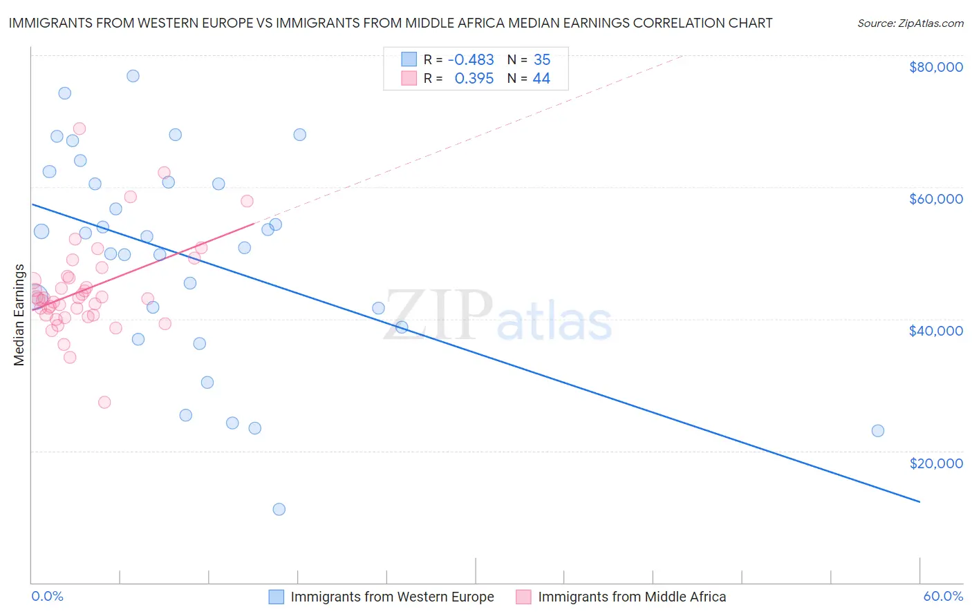 Immigrants from Western Europe vs Immigrants from Middle Africa Median Earnings