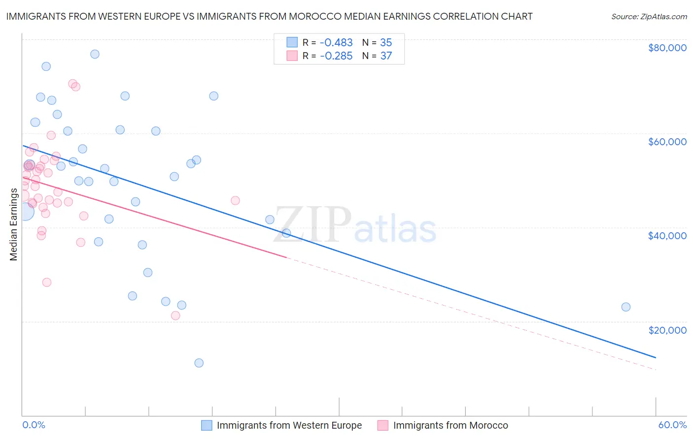 Immigrants from Western Europe vs Immigrants from Morocco Median Earnings