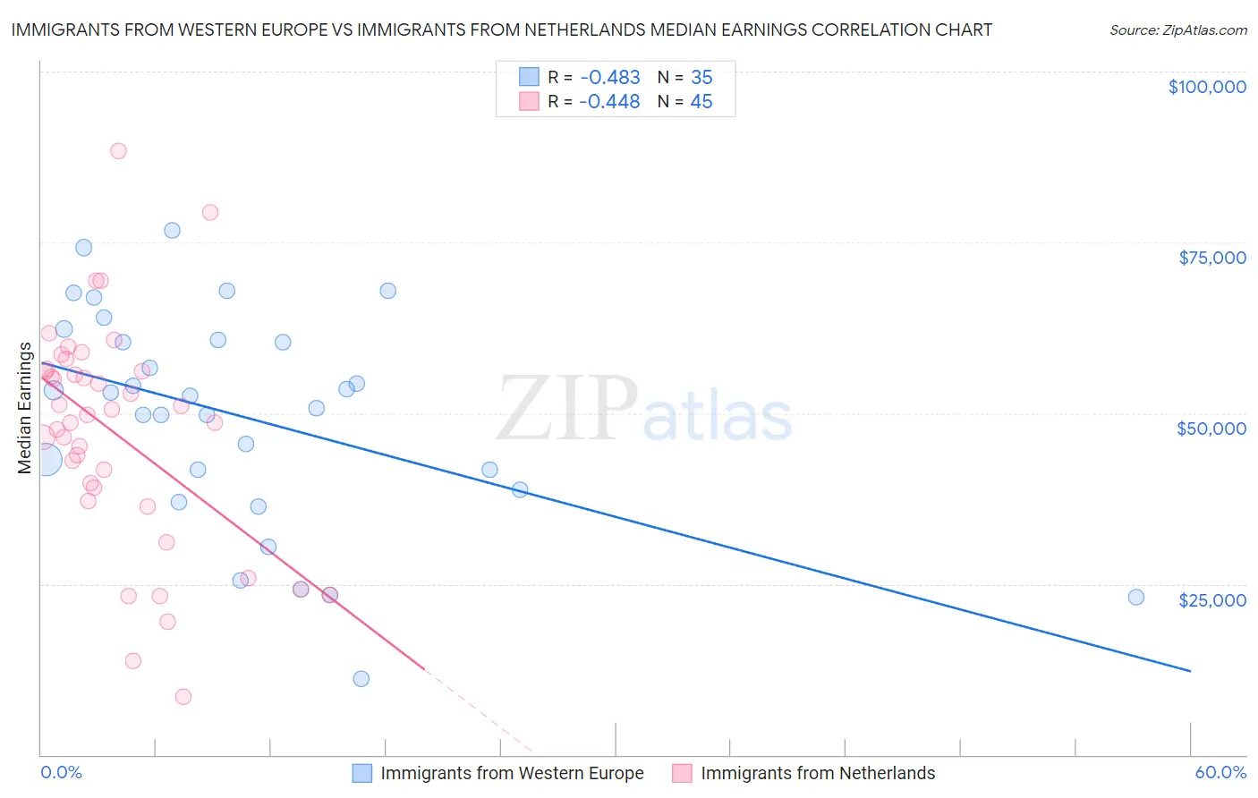 Immigrants from Western Europe vs Immigrants from Netherlands Median Earnings