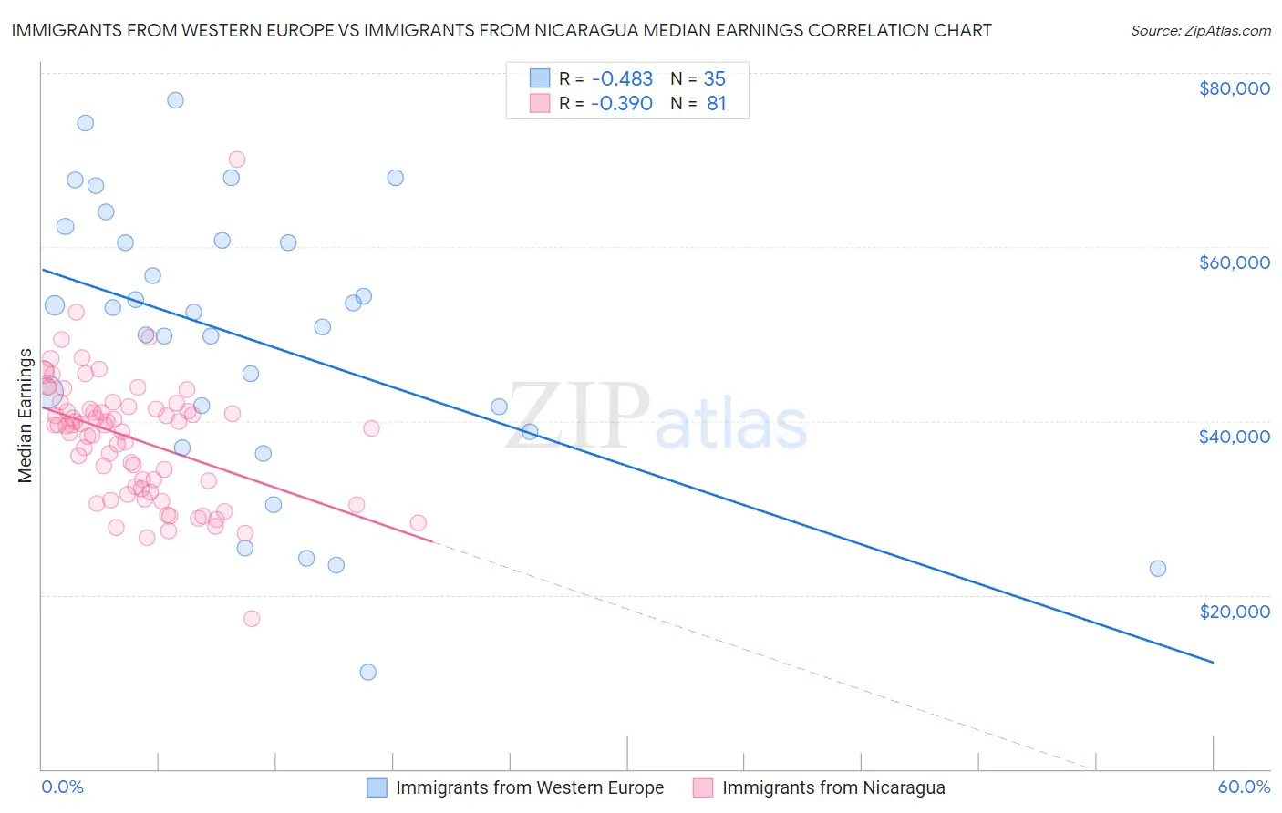 Immigrants from Western Europe vs Immigrants from Nicaragua Median Earnings