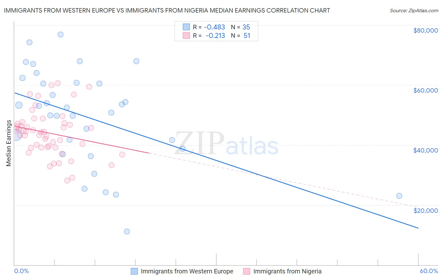 Immigrants from Western Europe vs Immigrants from Nigeria Median Earnings