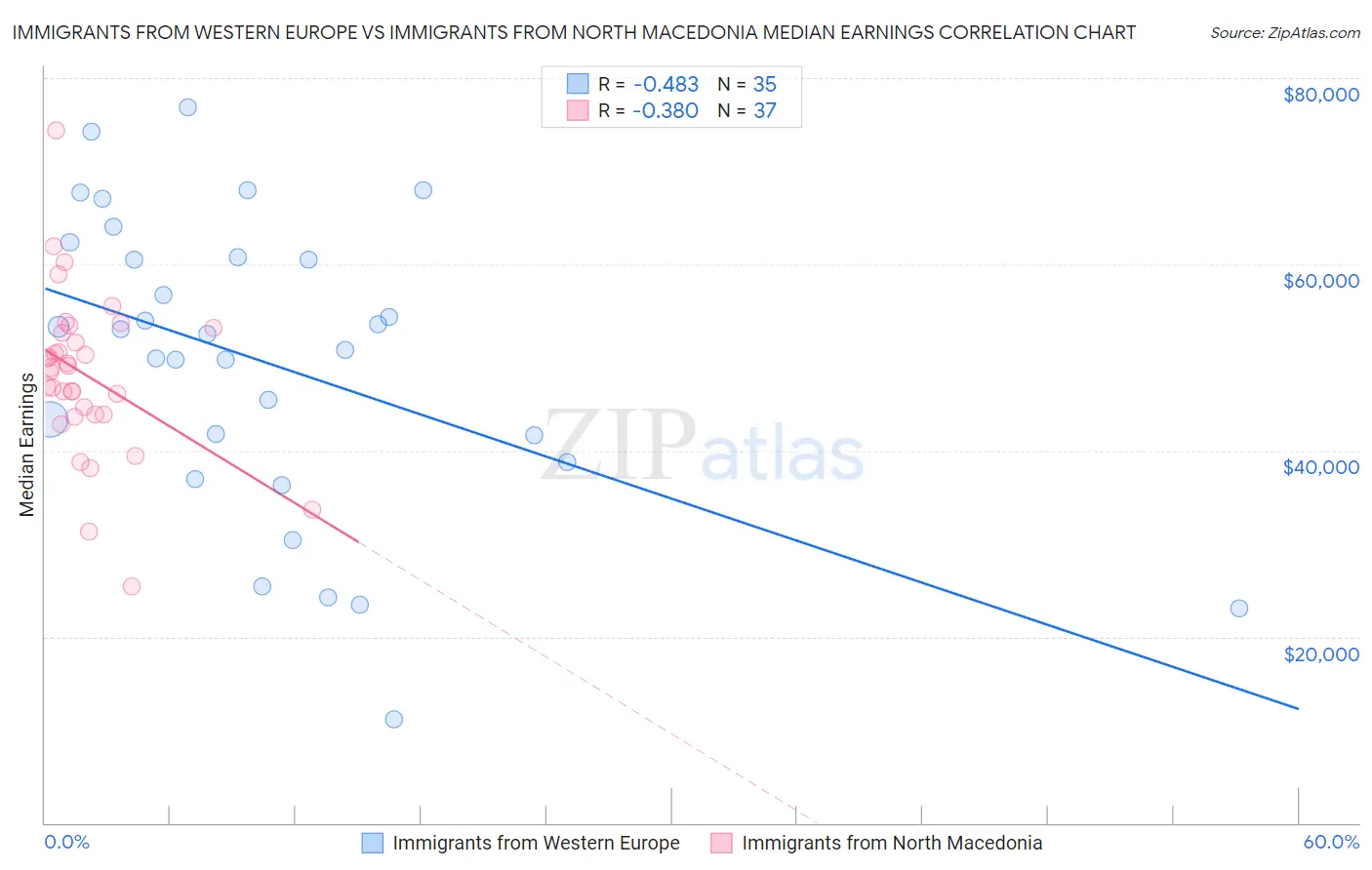 Immigrants from Western Europe vs Immigrants from North Macedonia Median Earnings
