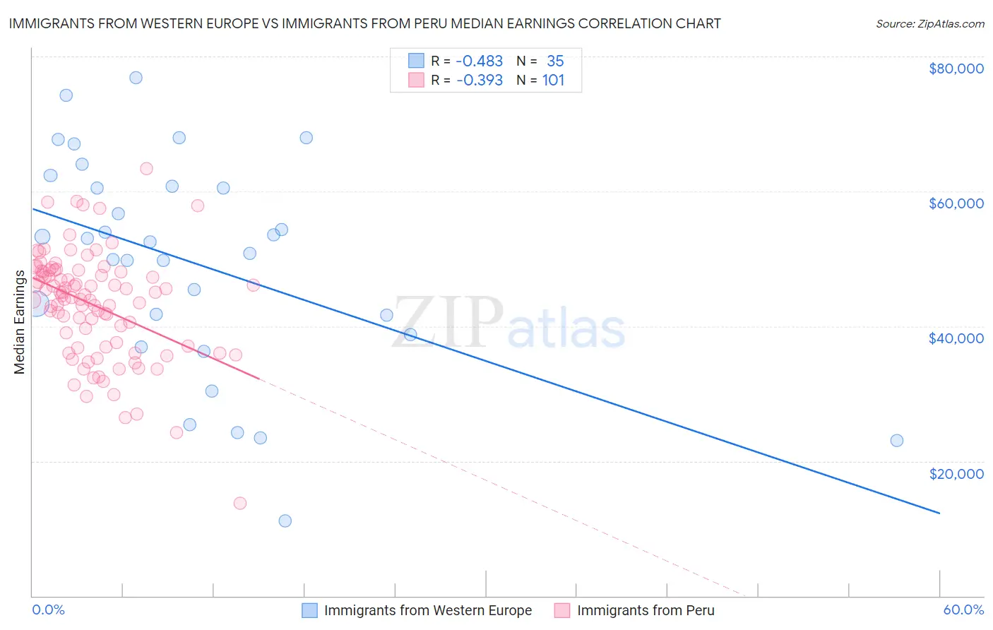 Immigrants from Western Europe vs Immigrants from Peru Median Earnings