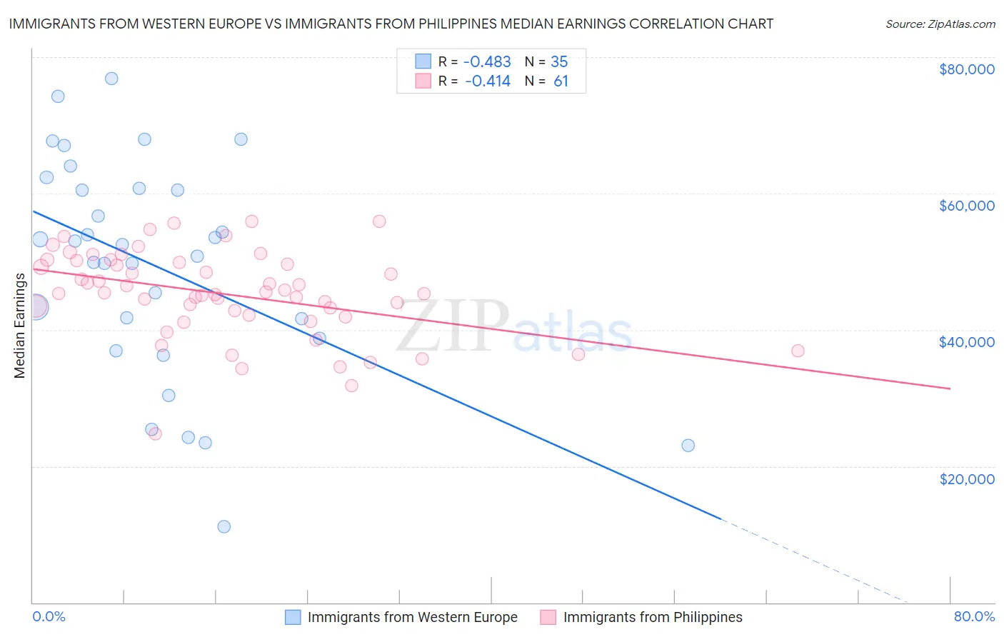 Immigrants from Western Europe vs Immigrants from Philippines Median Earnings