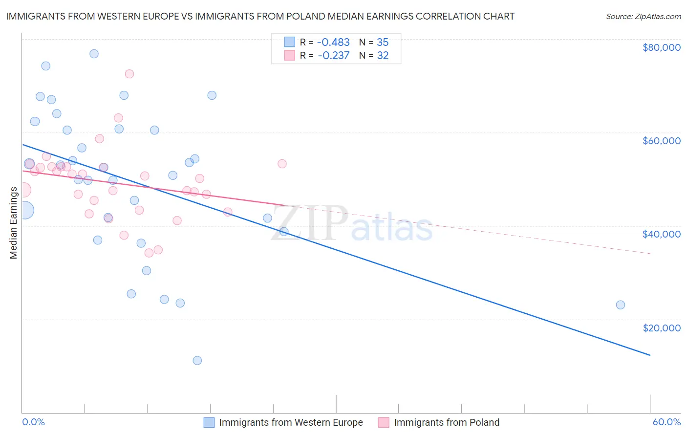 Immigrants from Western Europe vs Immigrants from Poland Median Earnings