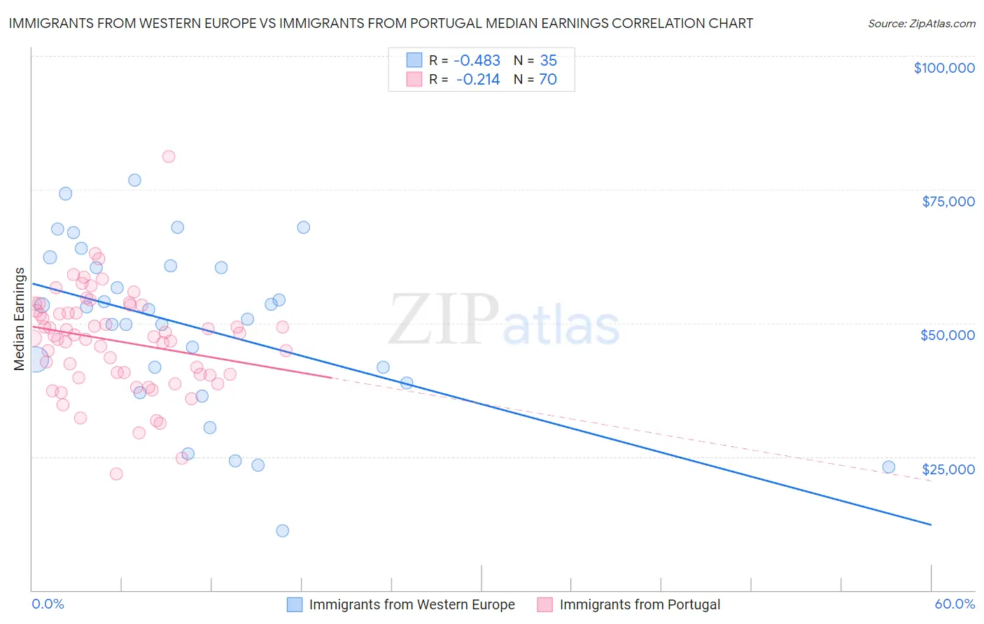 Immigrants from Western Europe vs Immigrants from Portugal Median Earnings