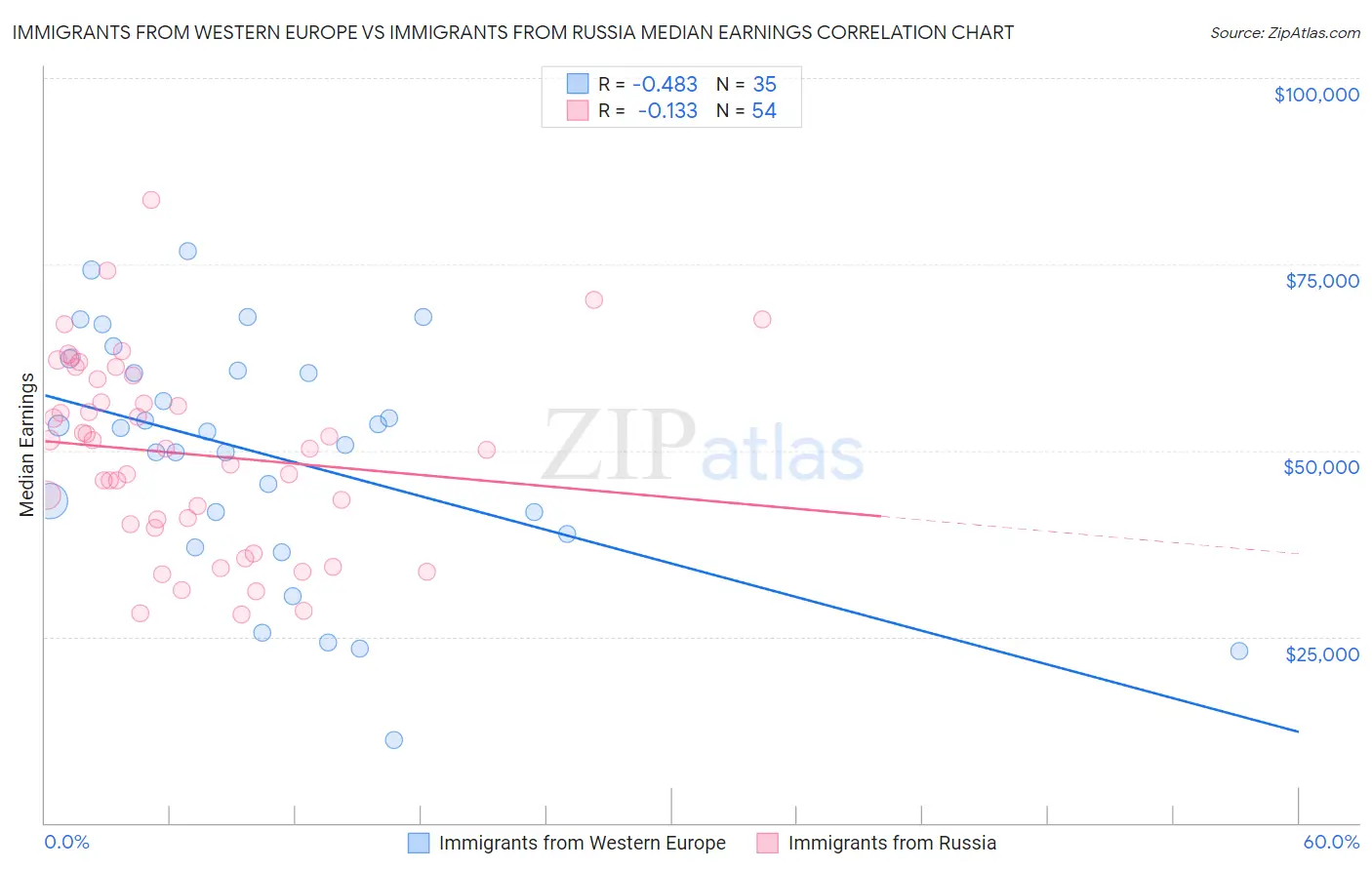 Immigrants from Western Europe vs Immigrants from Russia Median Earnings