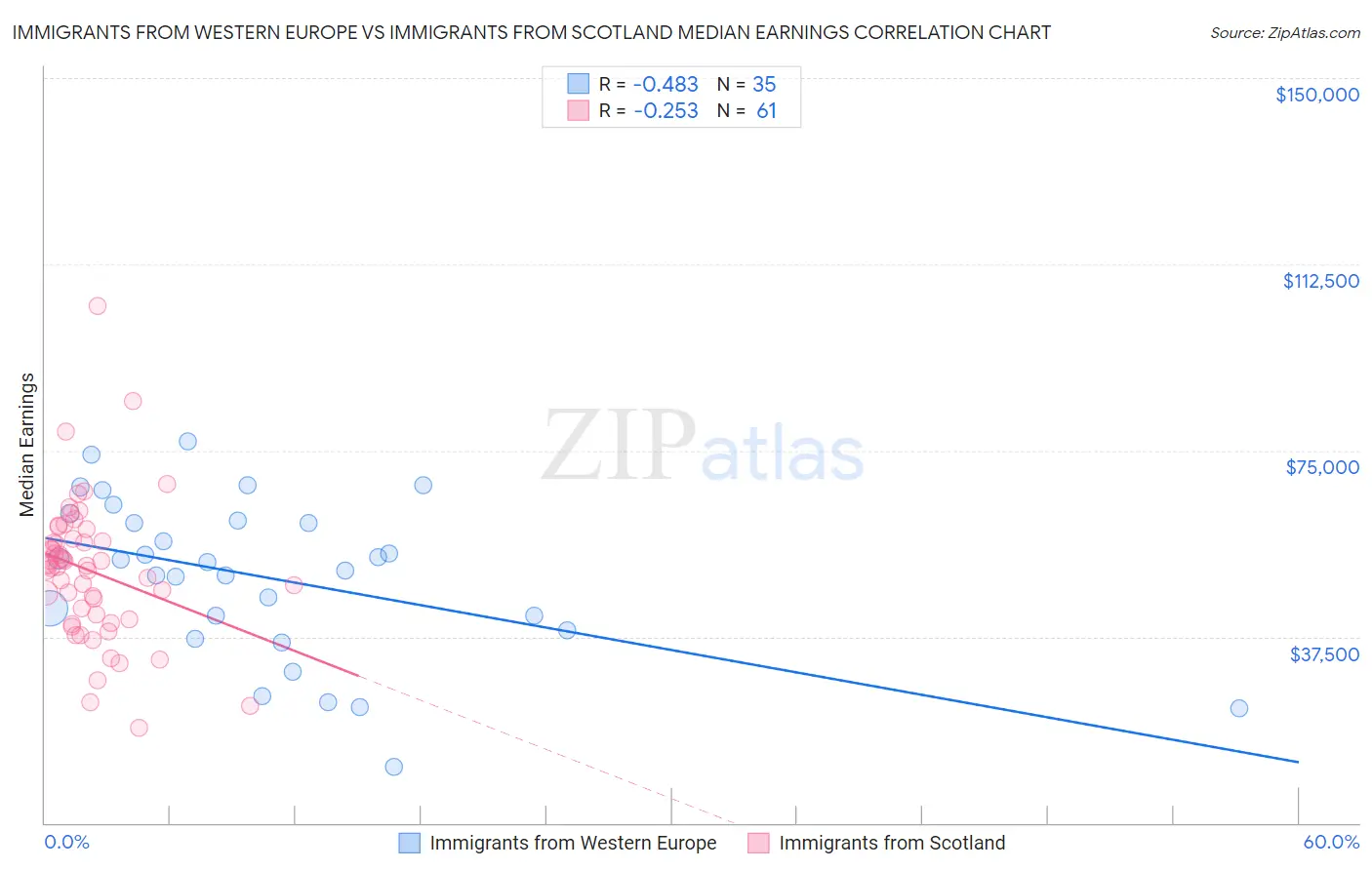 Immigrants from Western Europe vs Immigrants from Scotland Median Earnings