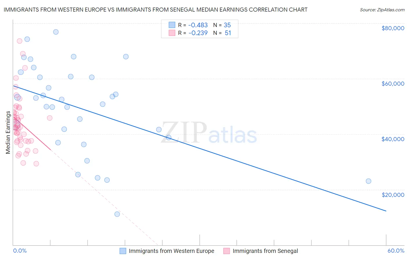 Immigrants from Western Europe vs Immigrants from Senegal Median Earnings
