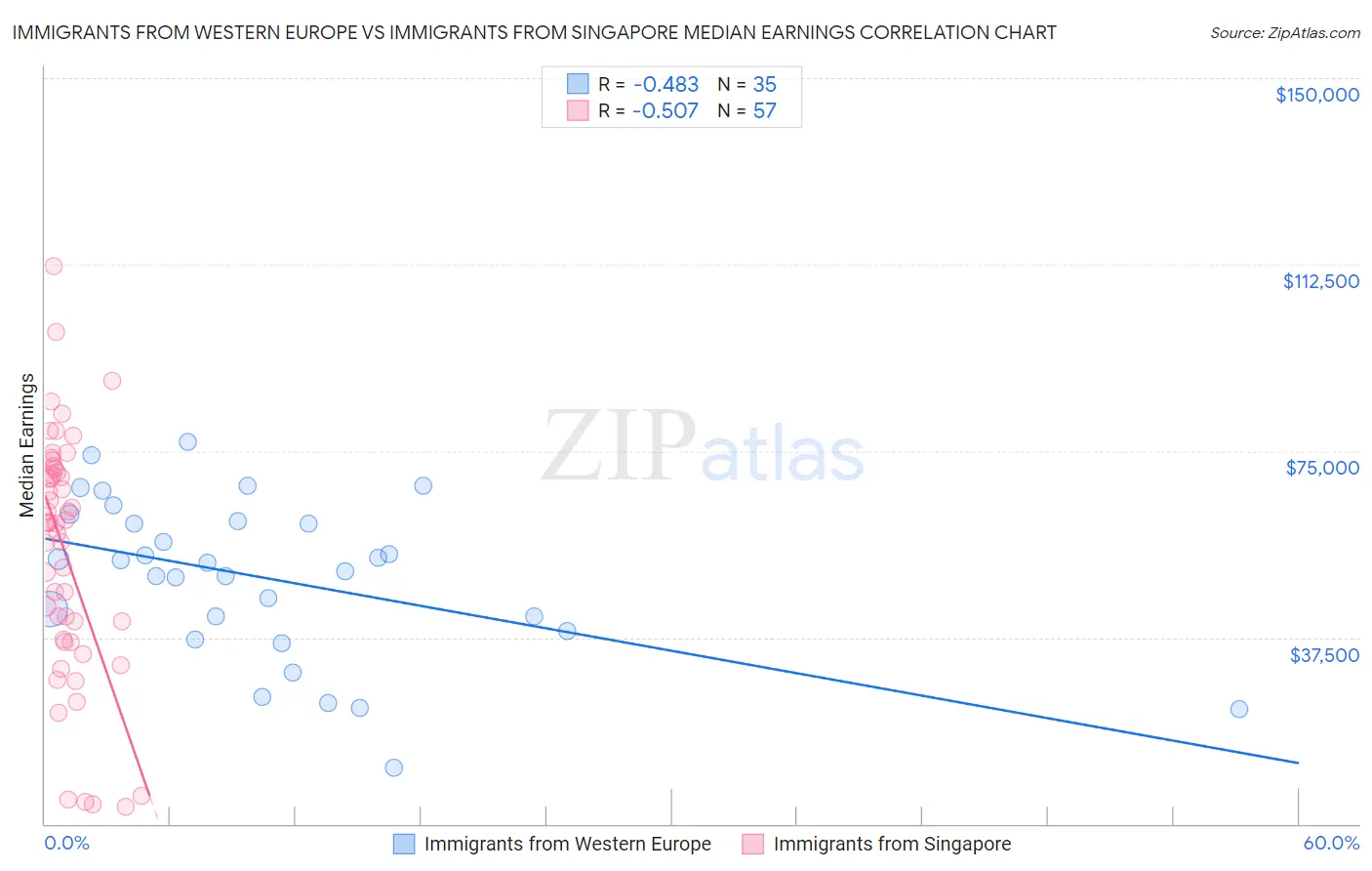 Immigrants from Western Europe vs Immigrants from Singapore Median Earnings