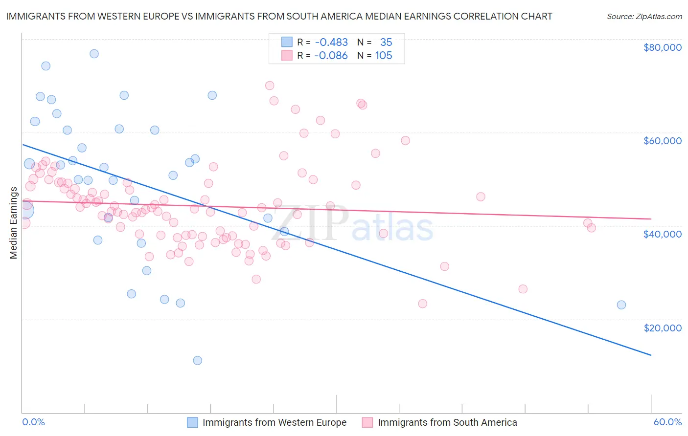 Immigrants from Western Europe vs Immigrants from South America Median Earnings