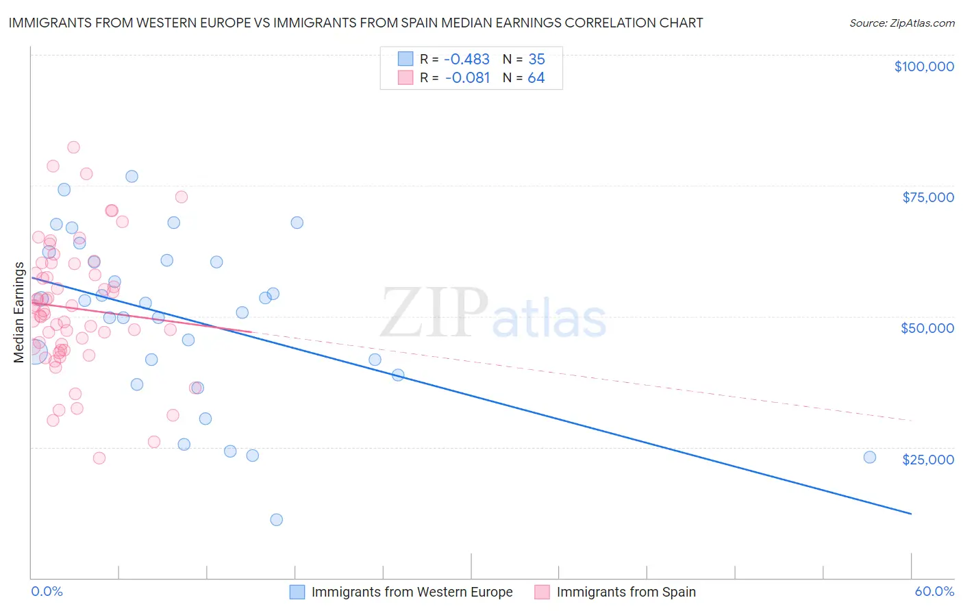 Immigrants from Western Europe vs Immigrants from Spain Median Earnings