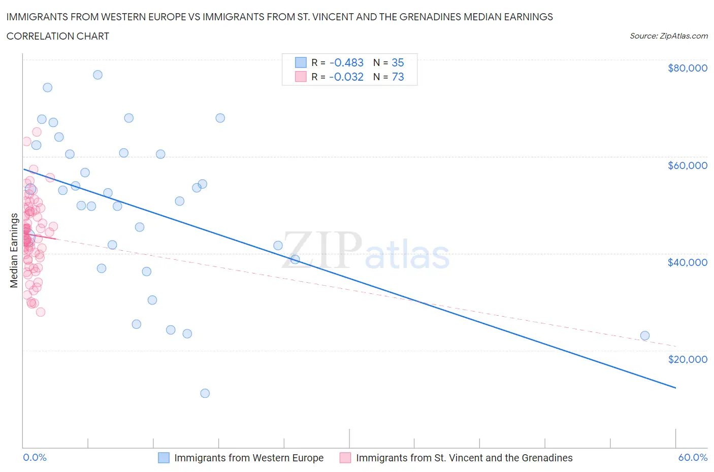 Immigrants from Western Europe vs Immigrants from St. Vincent and the Grenadines Median Earnings