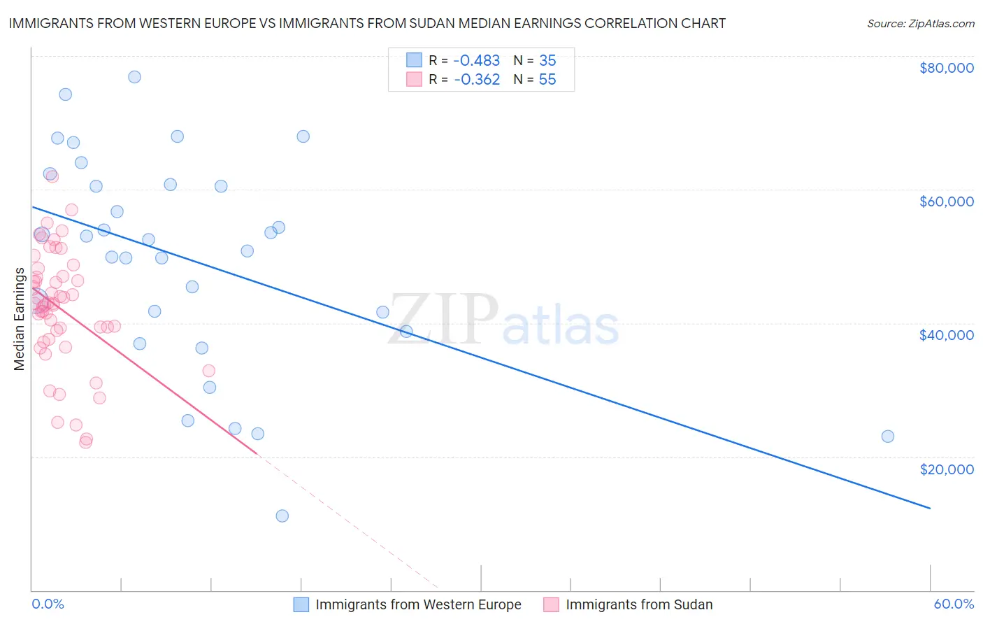 Immigrants from Western Europe vs Immigrants from Sudan Median Earnings