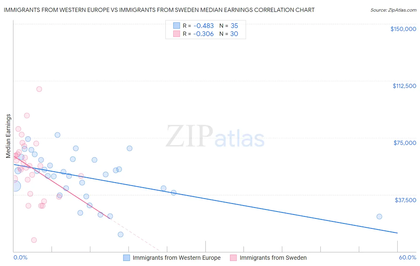 Immigrants from Western Europe vs Immigrants from Sweden Median Earnings