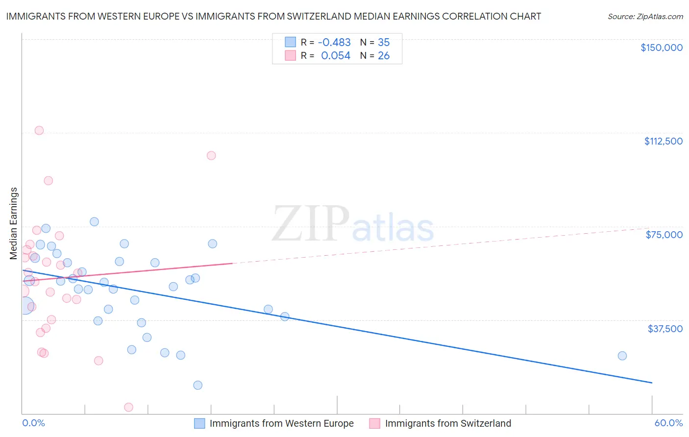 Immigrants from Western Europe vs Immigrants from Switzerland Median Earnings