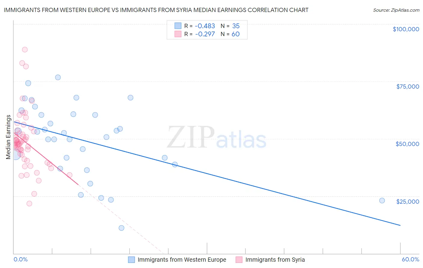Immigrants from Western Europe vs Immigrants from Syria Median Earnings