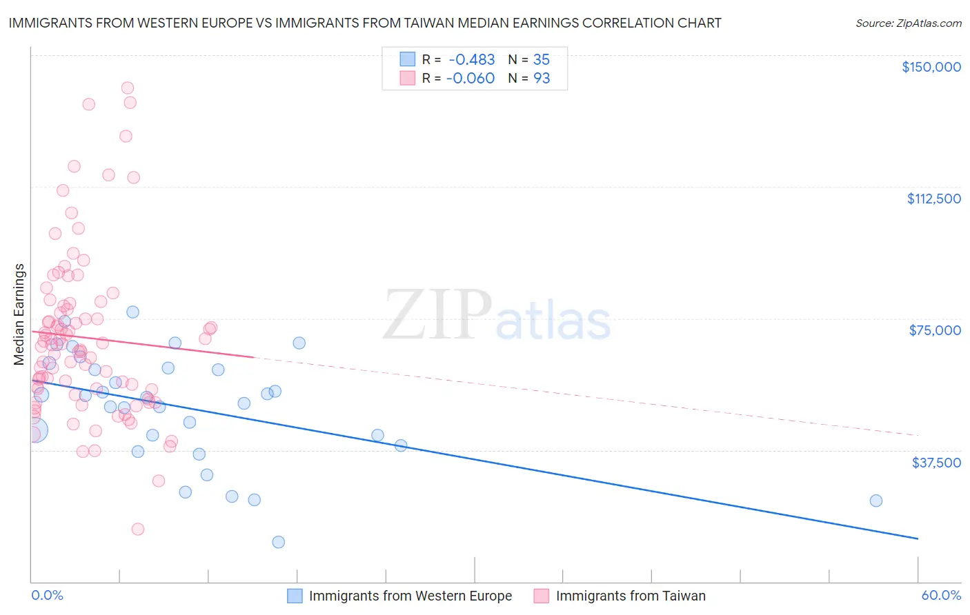 Immigrants from Western Europe vs Immigrants from Taiwan Median Earnings