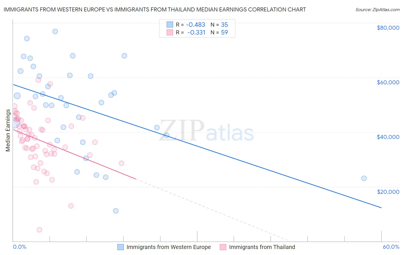 Immigrants from Western Europe vs Immigrants from Thailand Median Earnings