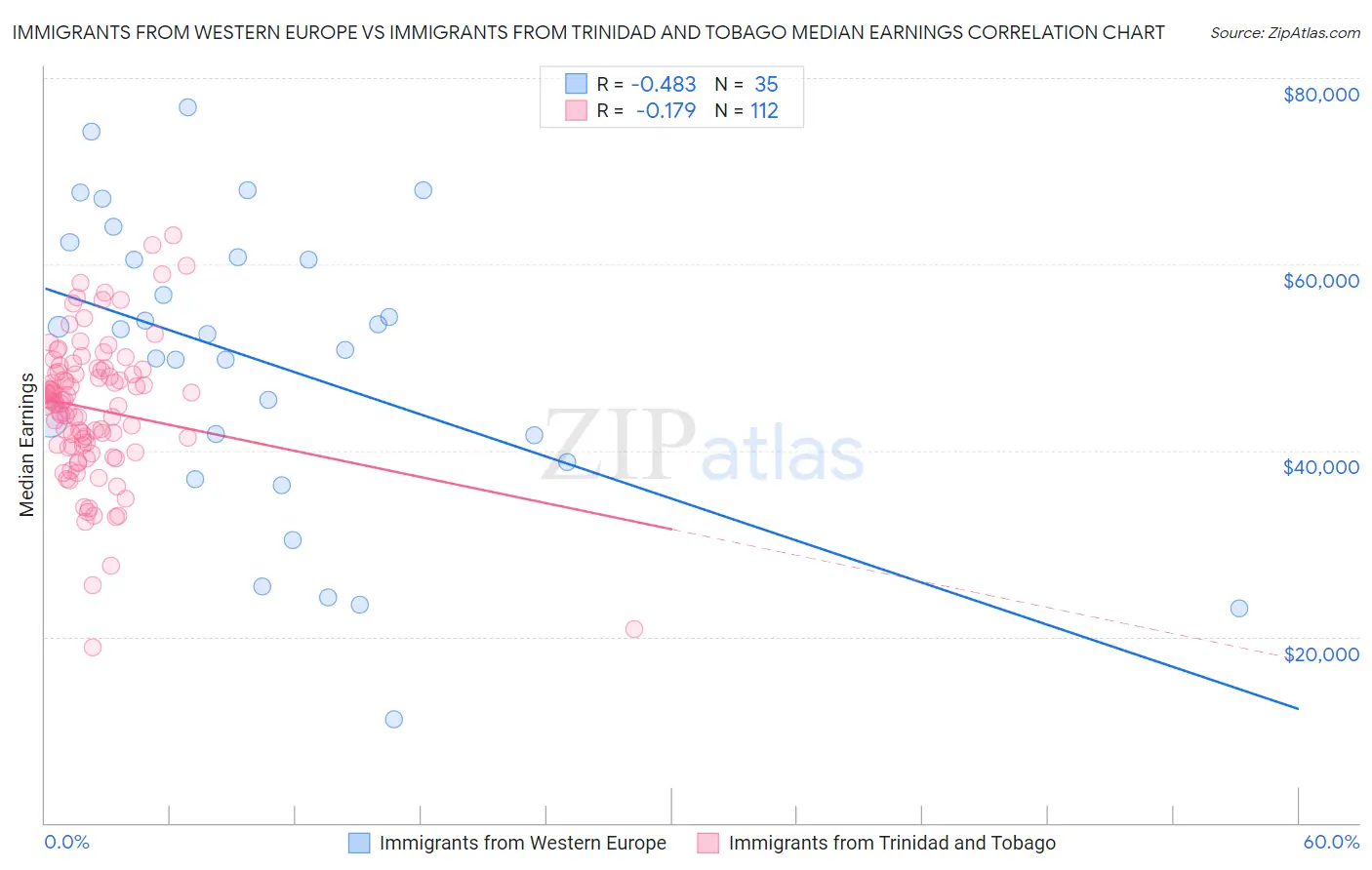 Immigrants from Western Europe vs Immigrants from Trinidad and Tobago Median Earnings