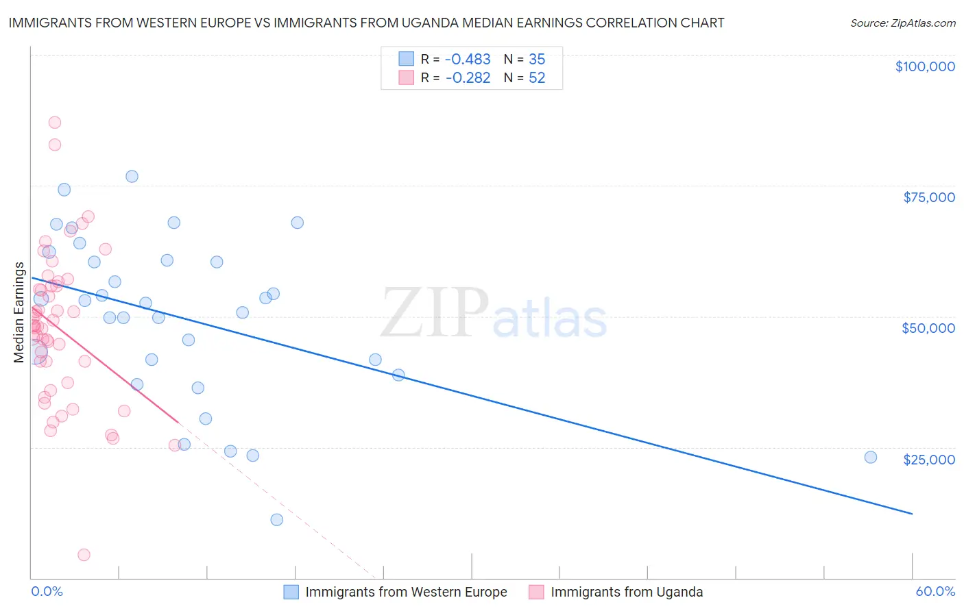 Immigrants from Western Europe vs Immigrants from Uganda Median Earnings