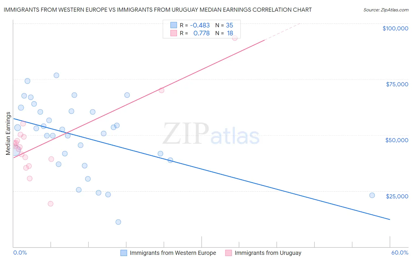 Immigrants from Western Europe vs Immigrants from Uruguay Median Earnings